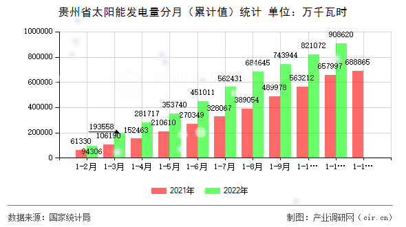 貴州省太陽能發(fā)電量分月（累計值）統(tǒng)計