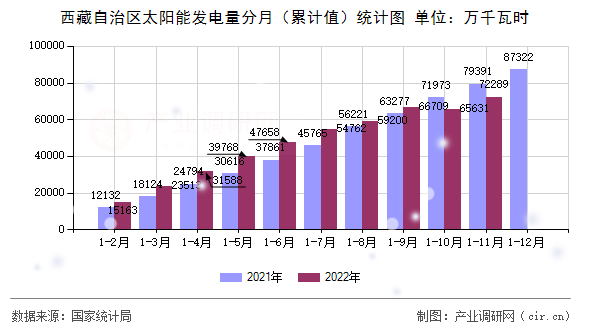 西藏自治區(qū)太陽能發(fā)電量分月（累計值）統(tǒng)計圖