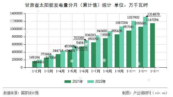 甘肅省太陽(yáng)能發(fā)電量分月（累計(jì)值）統(tǒng)計(jì)