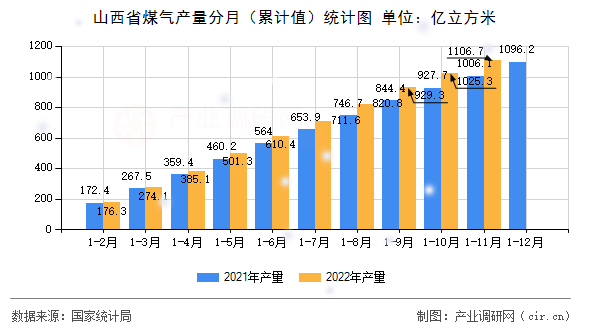 山西省煤氣產(chǎn)量分月（累計值）統(tǒng)計圖