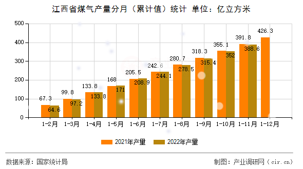 江西省煤氣產(chǎn)量分月（累計(jì)值）統(tǒng)計(jì)