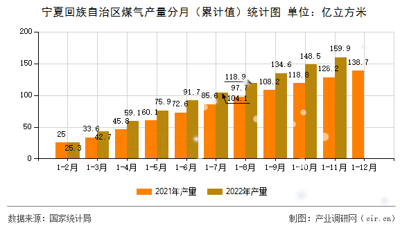 寧夏回族自治區(qū)煤氣產(chǎn)量分月（累計值）統(tǒng)計圖