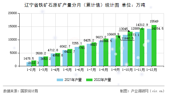 遼寧省鐵礦石原礦產(chǎn)量分月（累計值）統(tǒng)計圖