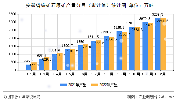 安徽省鐵礦石原礦產(chǎn)量分月（累計(jì)值）統(tǒng)計(jì)圖