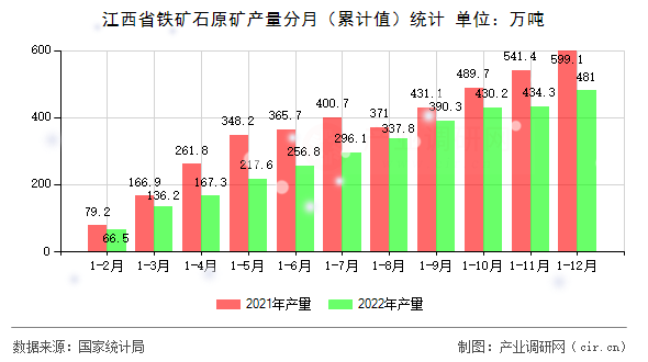 江西省鐵礦石原礦產量分月（累計值）統(tǒng)計