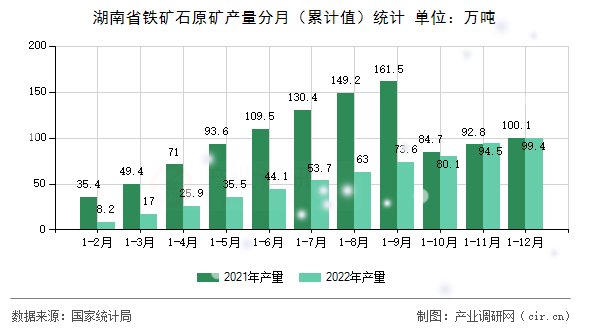 湖南省鐵礦石原礦產(chǎn)量分月(累計(jì)值)統(tǒng)計(jì) 湖南省鐵礦石原礦產(chǎn)量分月(累計(jì)值)統(tǒng)計(jì)