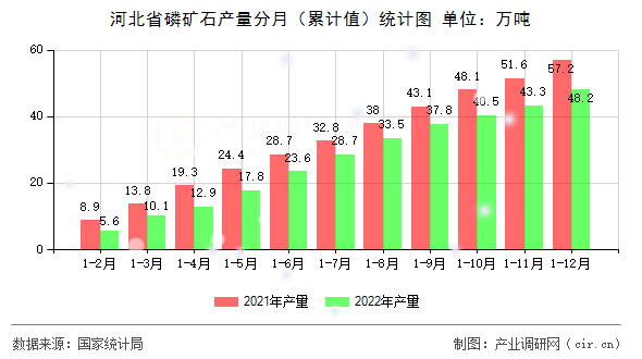 河北省磷礦石產(chǎn)量分月（累計值）統(tǒng)計圖