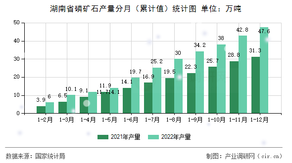 湖南省磷礦石產(chǎn)量分月（累計(jì)值）統(tǒng)計(jì)圖