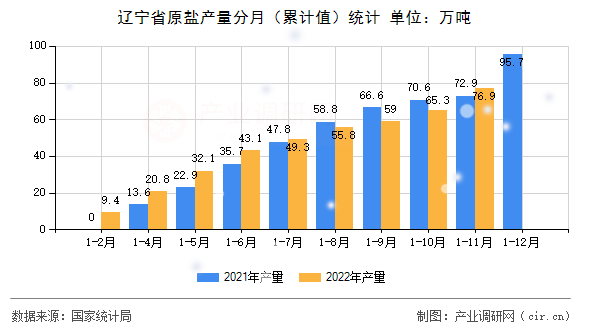 遼寧省原鹽產(chǎn)量分月（累計值）統(tǒng)計