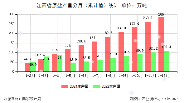 江西省原鹽產(chǎn)量分月（累計(jì)值）統(tǒng)計(jì)