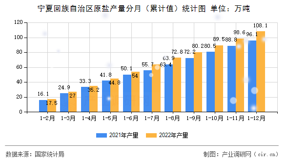 寧夏回族自治區(qū)原鹽產(chǎn)量分月（累計值）統(tǒng)計圖