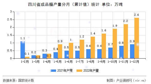 四川省成品糖產(chǎn)量分月（累計值）統(tǒng)計