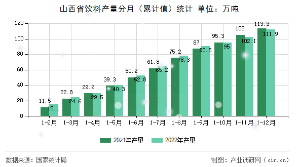 山西省飲料產(chǎn)量分月（累計(jì)值）統(tǒng)計(jì)