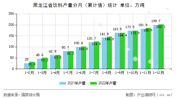 黑龍江省飲料產(chǎn)量分月（累計值）統(tǒng)計