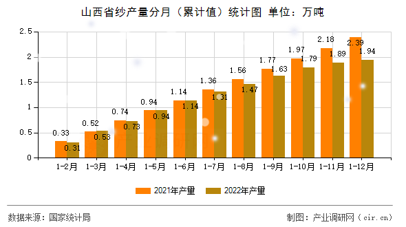 山西省紗產(chǎn)量分月（累計(jì)值）統(tǒng)計(jì)圖