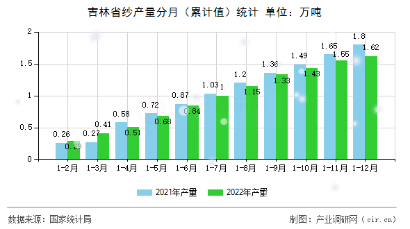 吉林省紗產(chǎn)量分月（累計值）統(tǒng)計