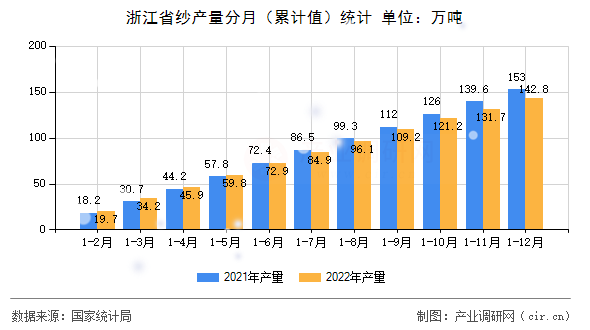 浙江省紗產(chǎn)量分月（累計(jì)值）統(tǒng)計(jì)