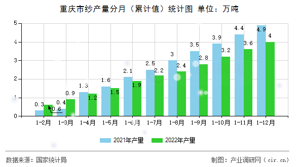重慶市紗產(chǎn)量分月（累計(jì)值）統(tǒng)計(jì)圖