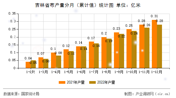 吉林省布產(chǎn)量分月（累計值）統(tǒng)計圖