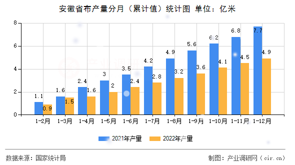 安徽省布產(chǎn)量分月（累計值）統(tǒng)計圖