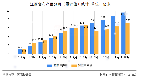 江西省布產(chǎn)量分月（累計(jì)值）統(tǒng)計(jì)