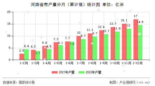 河南省布產(chǎn)量分月（累計值）統(tǒng)計圖