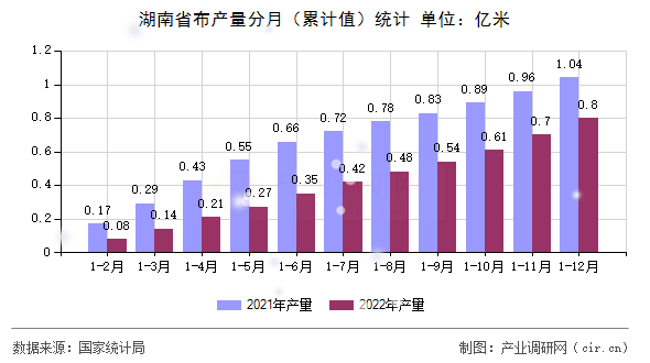 湖南省布產(chǎn)量分月（累計值）統(tǒng)計
