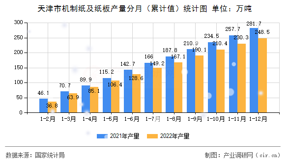 天津市機(jī)制紙及紙板產(chǎn)量分月（累計(jì)值）統(tǒng)計(jì)圖