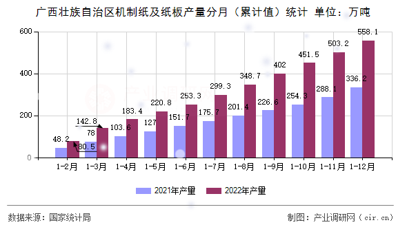 廣西壯族自治區(qū)機制紙及紙板產(chǎn)量分月（累計值）統(tǒng)計