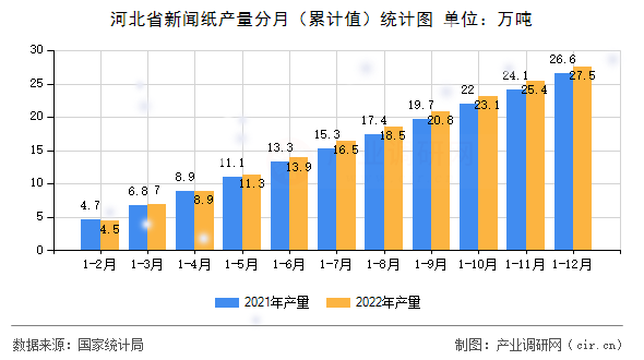 河北省新聞紙產(chǎn)量分月（累計(jì)值）統(tǒng)計(jì)圖