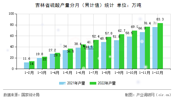 吉林省硫酸產量分月（累計值）統(tǒng)計