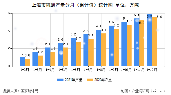上海市硫酸產(chǎn)量分月（累計值）統(tǒng)計圖