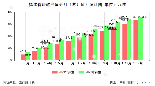 福建省硫酸產(chǎn)量分月（累計(jì)值）統(tǒng)計(jì)圖