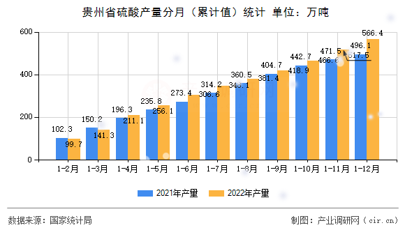 貴州省硫酸產(chǎn)量分月（累計值）統(tǒng)計