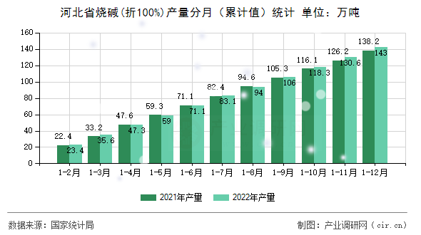 河北省燒堿(折100%)產(chǎn)量分月（累計(jì)值）統(tǒng)計(jì)