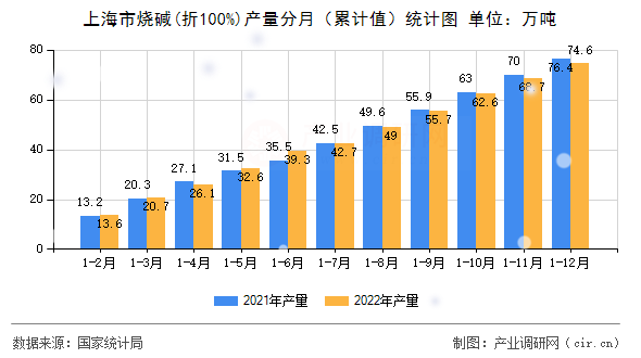 上海市燒堿(折100%)產(chǎn)量分月（累計(jì)值）統(tǒng)計(jì)圖
