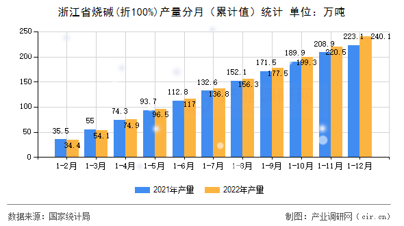 浙江省燒堿(折100%)產量分月（累計值）統(tǒng)計