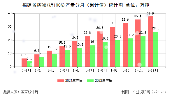 福建省燒堿(折100%)產(chǎn)量分月（累計值）統(tǒng)計圖