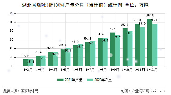 湖北省燒堿(折100%)產(chǎn)量分月（累計值）統(tǒng)計圖