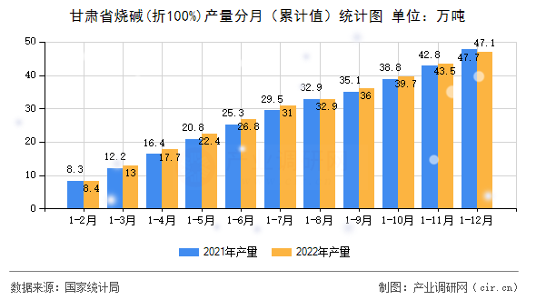 甘肅省燒堿(折100%)產(chǎn)量分月（累計值）統(tǒng)計圖