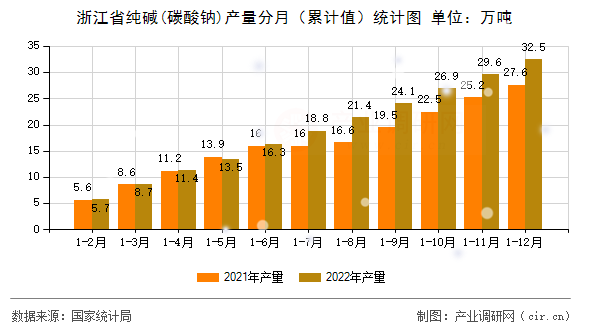浙江省純堿(碳酸鈉)產(chǎn)量分月（累計(jì)值）統(tǒng)計(jì)圖