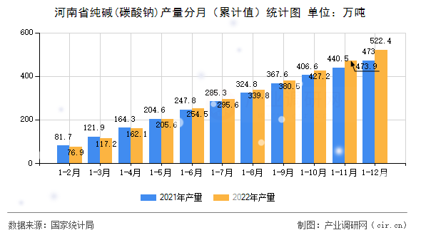 河南省純堿(碳酸鈉)產量分月（累計值）統(tǒng)計圖