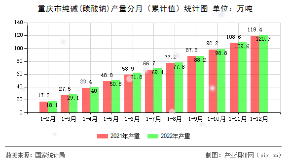 重慶市純堿(碳酸鈉)產(chǎn)量分月（累計值）統(tǒng)計圖