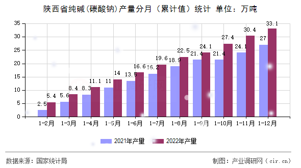 陜西省純堿(碳酸鈉)產(chǎn)量分月（累計值）統(tǒng)計