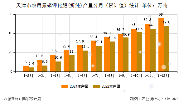 天津市農(nóng)用氮磷鉀化肥(折純)產(chǎn)量分月（累計(jì)值）統(tǒng)計(jì)