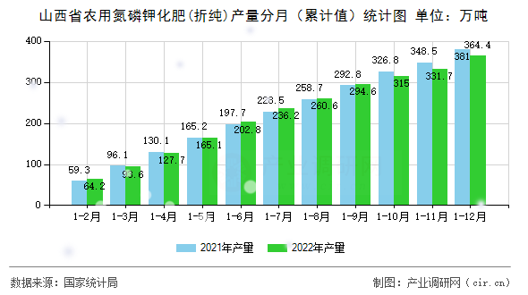 山西省農用氮磷鉀化肥(折純)產量分月（累計值）統(tǒng)計圖