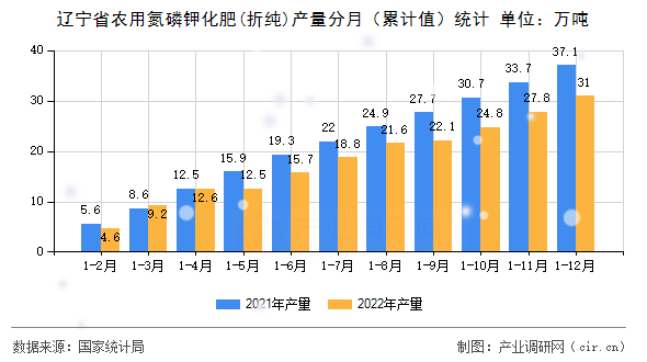遼寧省農(nóng)用氮磷鉀化肥(折純)產(chǎn)量分月（累計(jì)值）統(tǒng)計(jì)