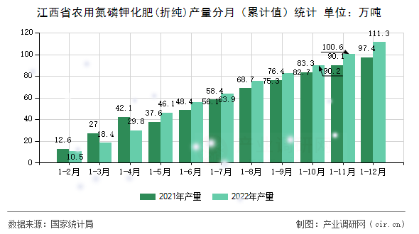江西省農(nóng)用氮磷鉀化肥(折純)產(chǎn)量分月（累計值）統(tǒng)計