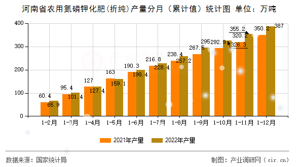 河南省農(nóng)用氮磷鉀化肥(折純)產(chǎn)量分月（累計值）統(tǒng)計圖