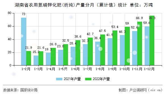 湖南省農(nóng)用氮磷鉀化肥(折純)產(chǎn)量分月（累計值）統(tǒng)計